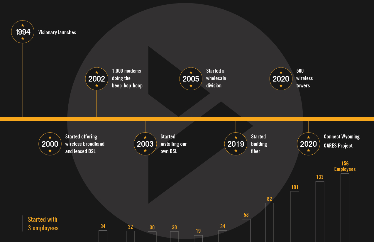 Visionary timeline